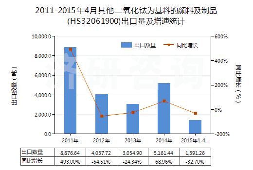 2011-2015年4月其他二氧化鈦為基料的顏料及制品(HS32061900)出口量及增速統(tǒng)計(jì)